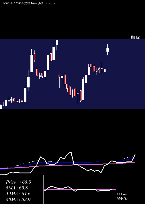  weekly chart AareyDrugs