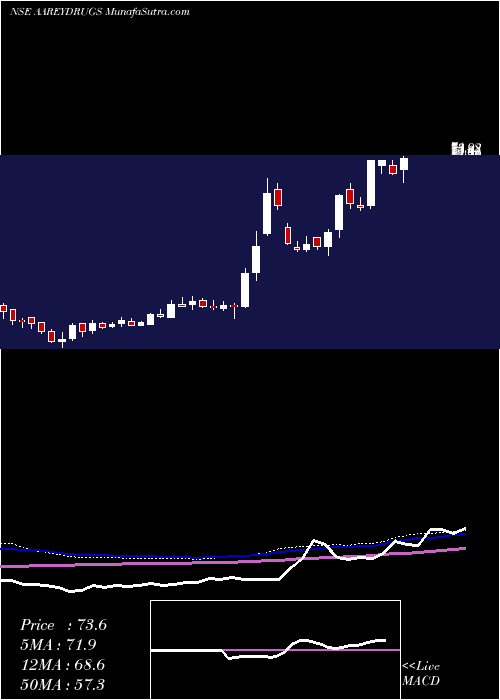  weekly chart AareyDrugs