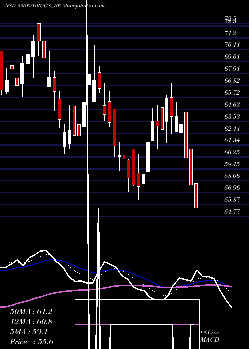  Daily chart Aarey Drugs & Pharm Ltd