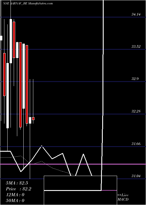  Daily chart AarnavFashions