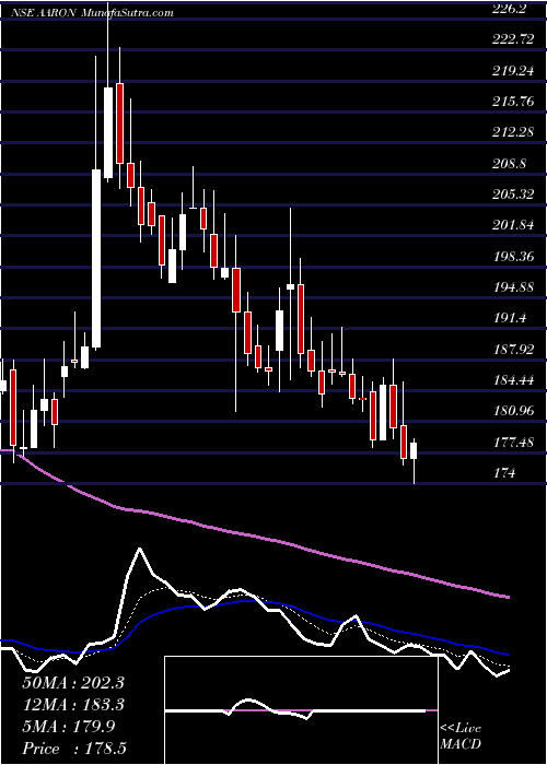  Daily chart AaronIndustries