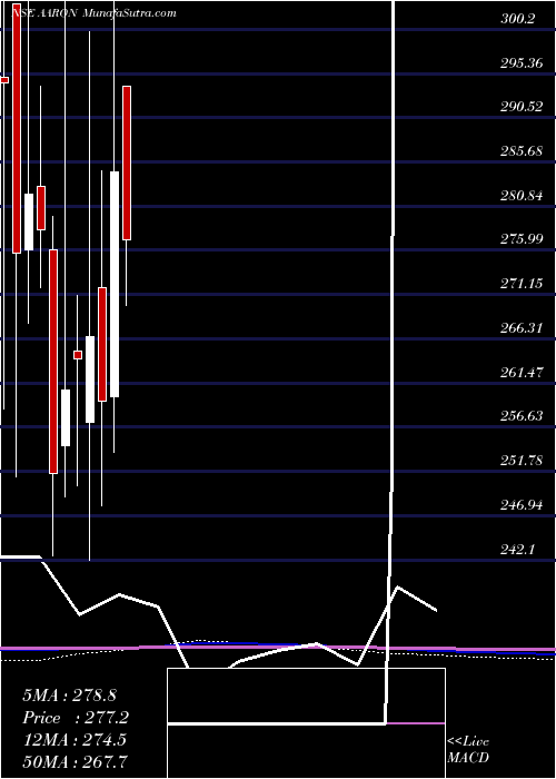  monthly chart AaronIndustries