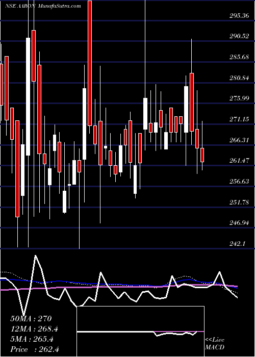  weekly chart AaronIndustries