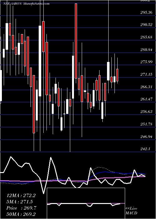  weekly chart AaronIndustries