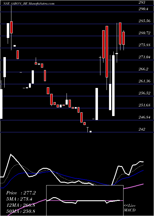 Daily chart Aaron Industries Limited