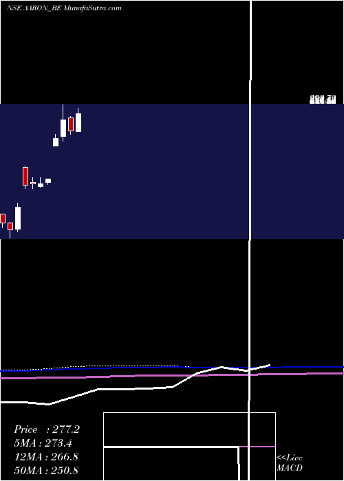  monthly chart AaronIndustries