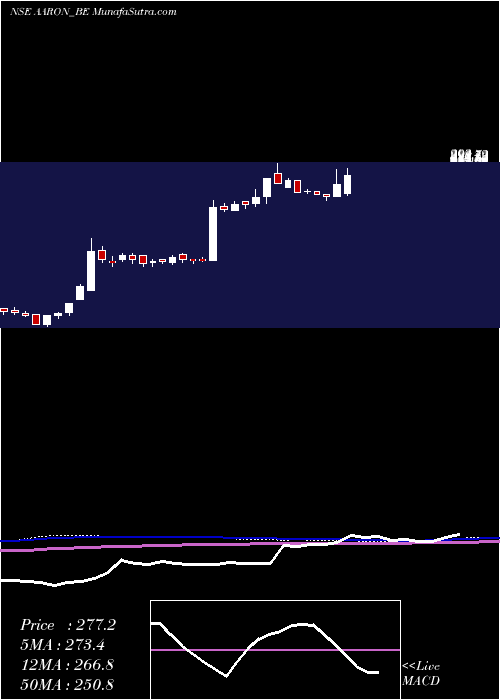  weekly chart AaronIndustries