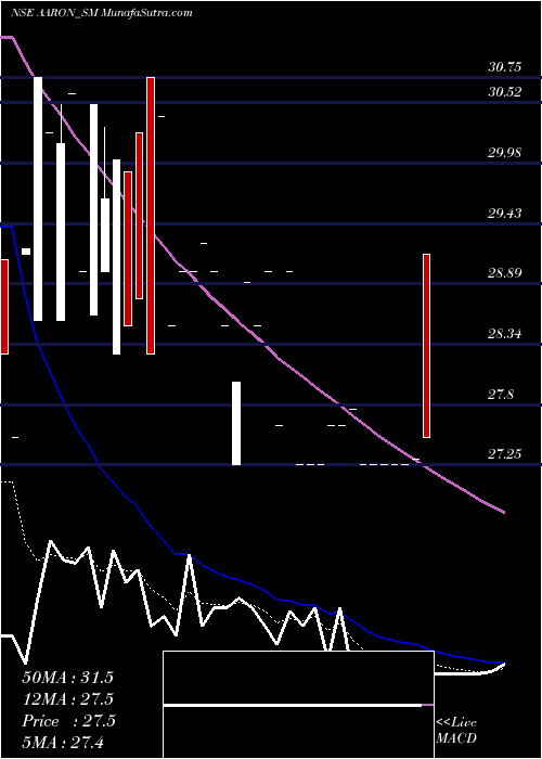 Daily chart AaronIndustries