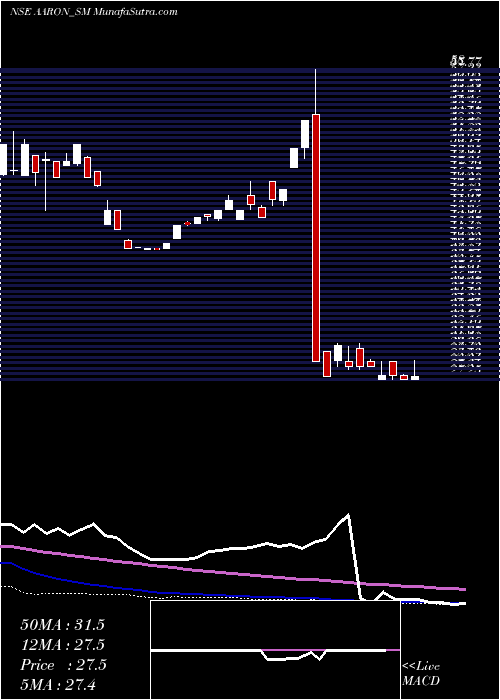  weekly chart AaronIndustries