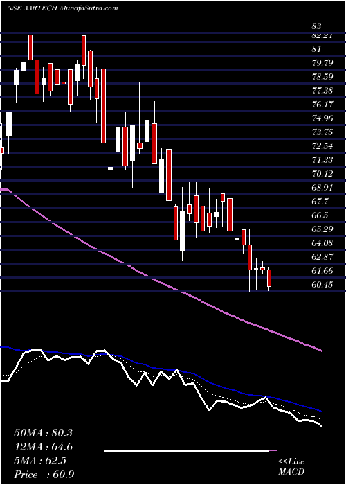  Daily chart Aartech Solonics Limited