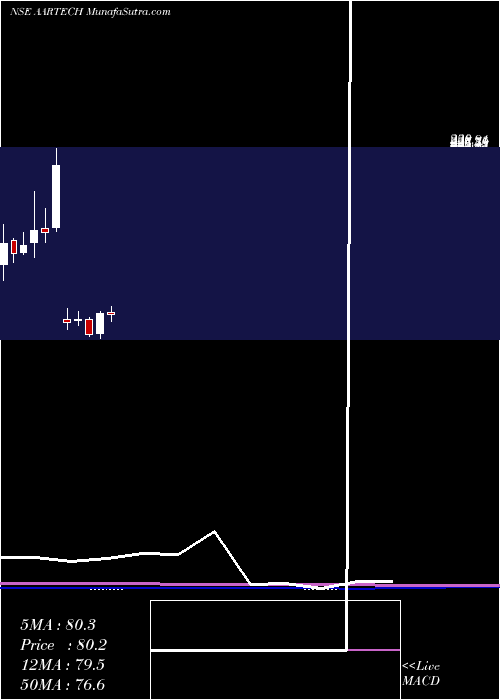  monthly chart AartechSolonics