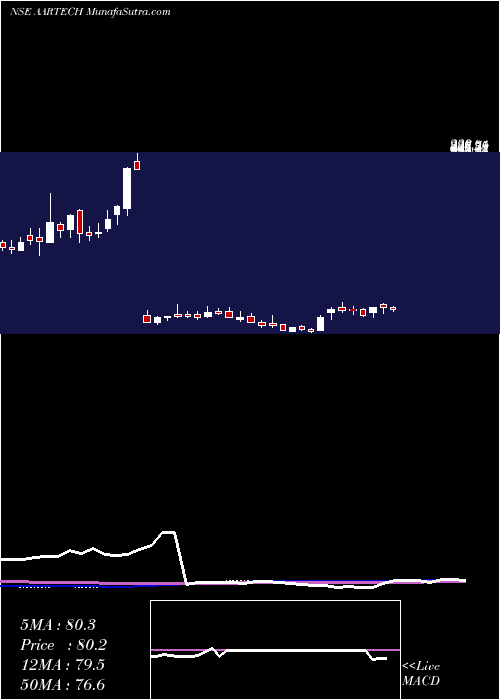  weekly chart AartechSolonics