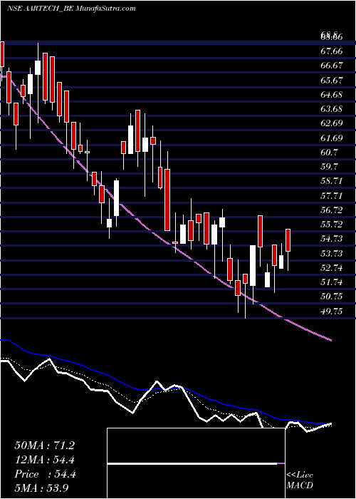  Daily chart Aartech Solonics Limited