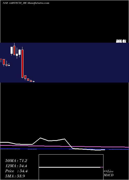  monthly chart AartechSolonics
