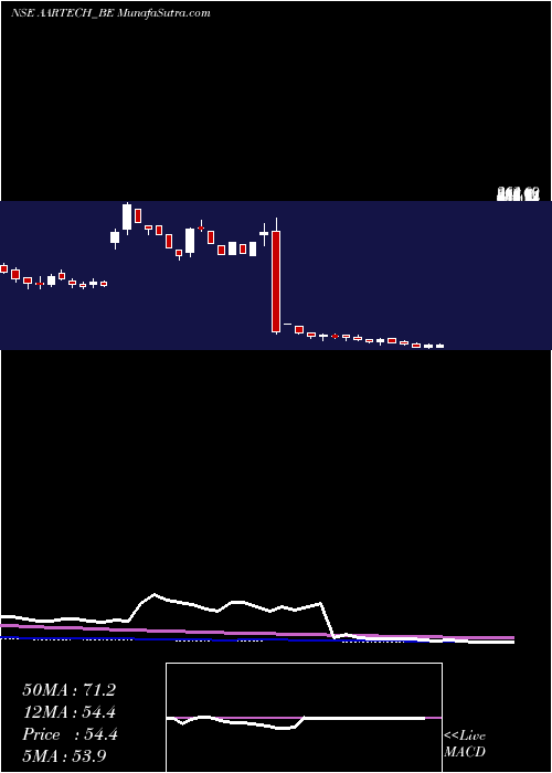  weekly chart AartechSolonics
