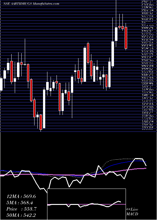  weekly chart AartiDrugs