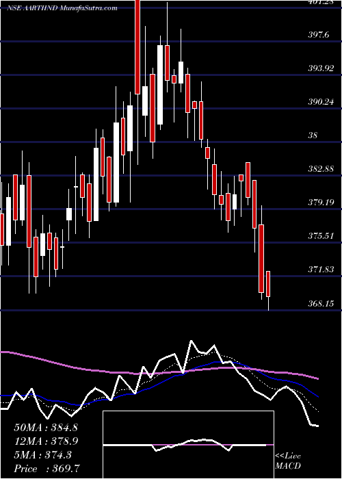  Daily chart Aarti Industries Limited