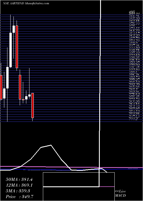  monthly chart AartiIndustries