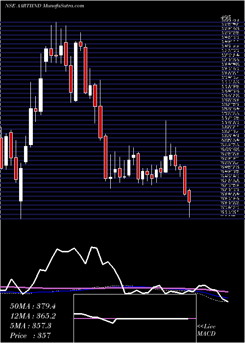  weekly chart AartiIndustries