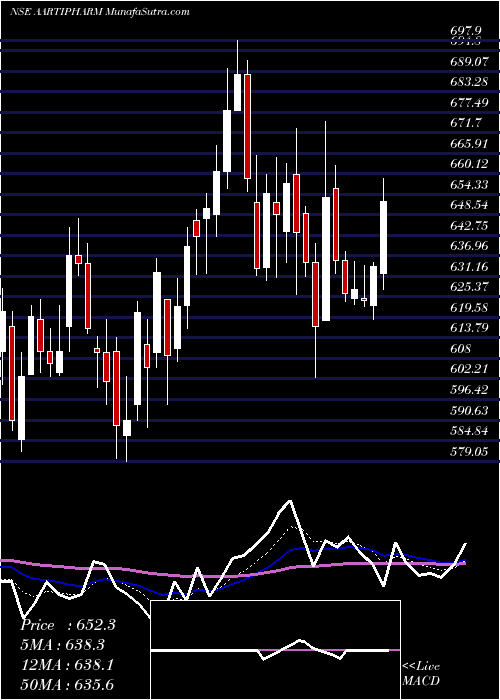  Daily chart Aarti Pharmalabs Limited