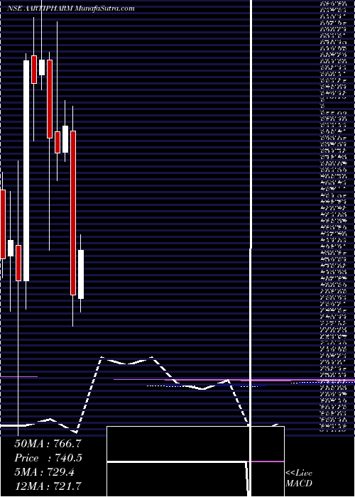  monthly chart AartiPharmalabs