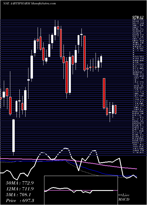  weekly chart AartiPharmalabs