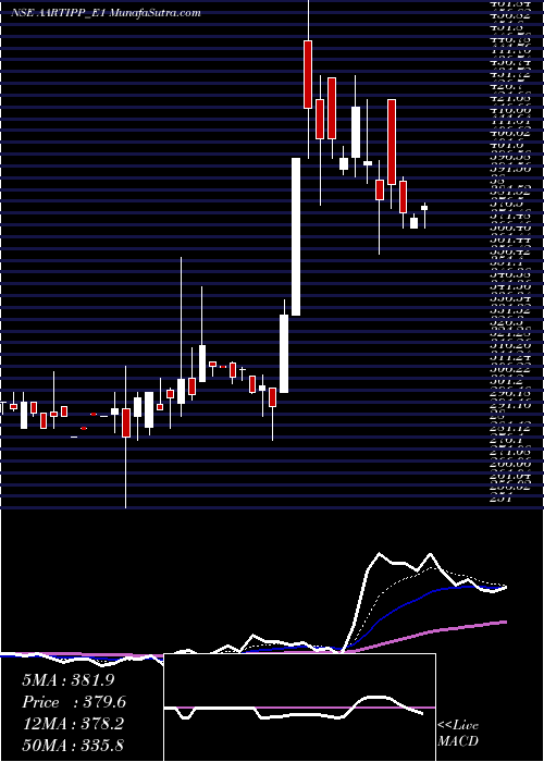  Daily chart Aartisurf Rs.4 Ppd Up