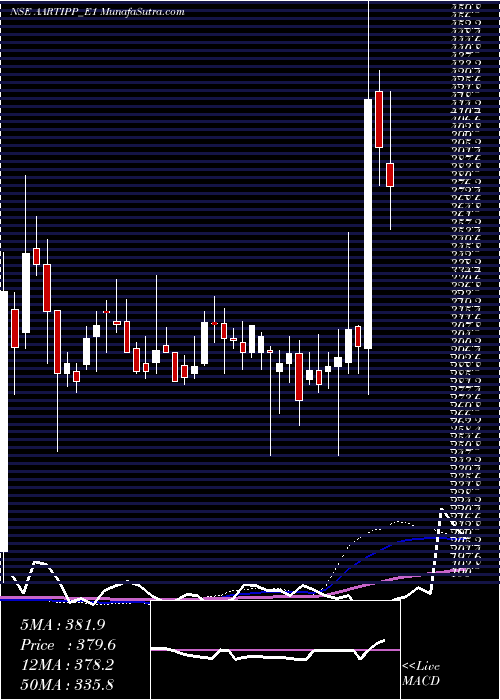  weekly chart AartisurfRs