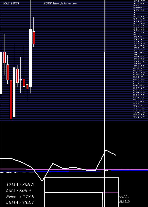  monthly chart AartiSurfactants