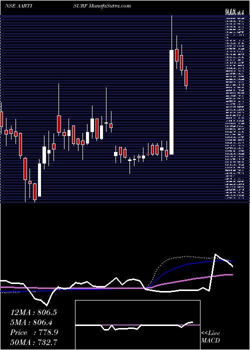  weekly chart AartiSurfactants