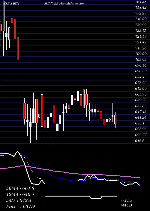  Daily chart Aarti Surfactants Limited