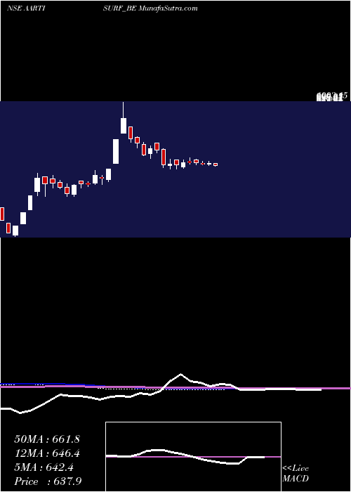  weekly chart AartiSurfactants