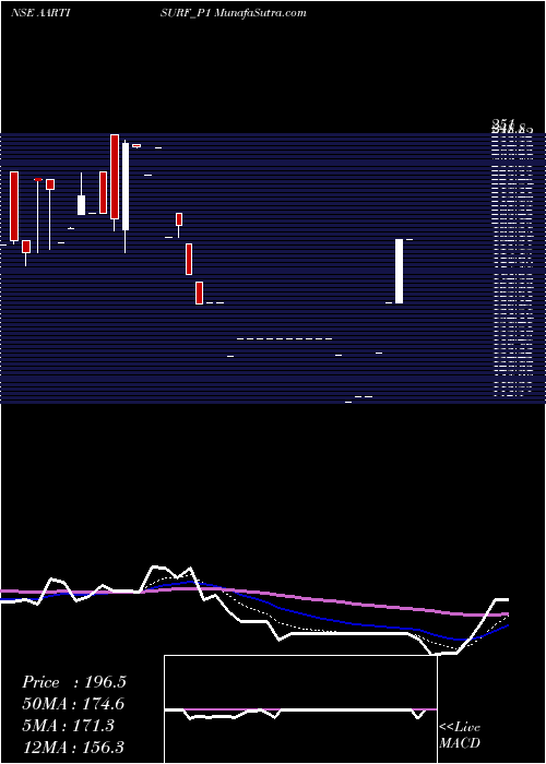  Daily chart Aarti Surfactants Limited