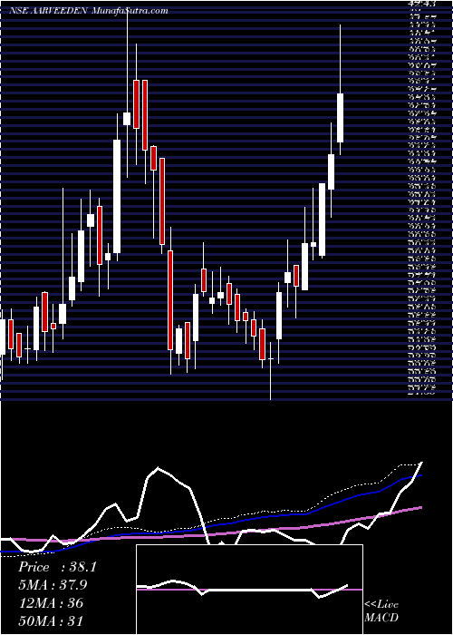  weekly chart AarveeDenims