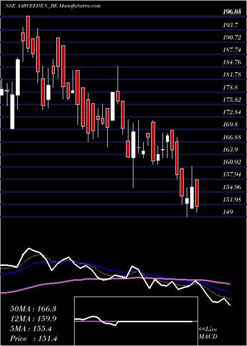 Daily chart AarveeDen