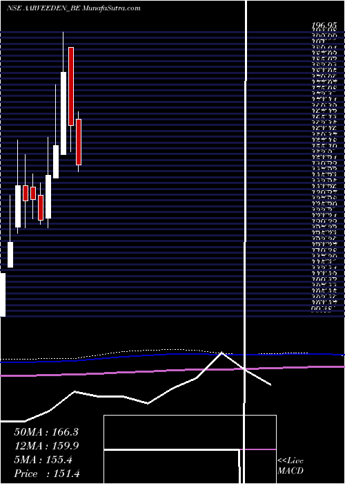  monthly chart AarveeDen