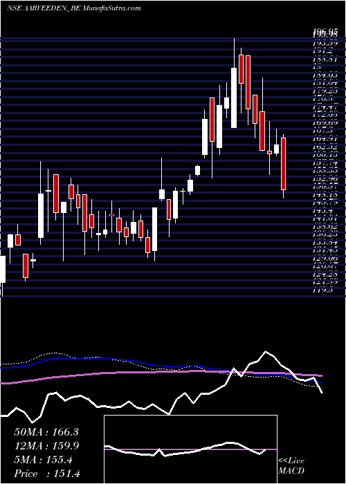  weekly chart AarveeDen