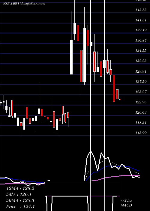  Daily chart AarviEncon