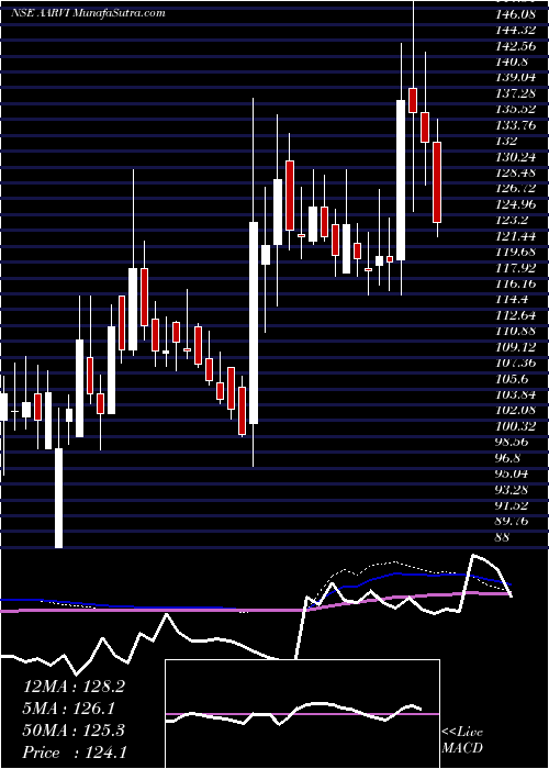  weekly chart AarviEncon
