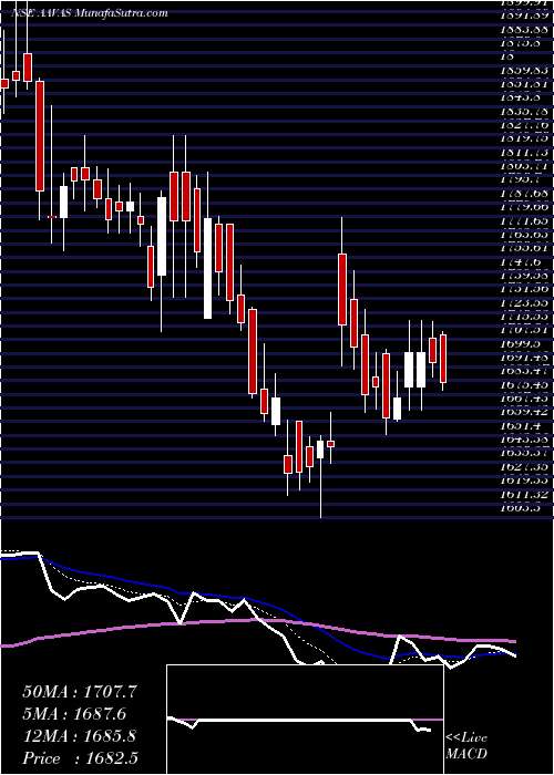  Daily chart Aavas Financiers Limited