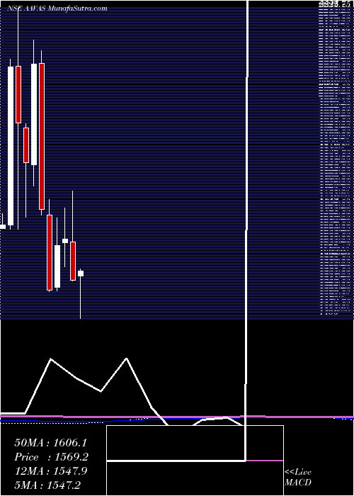  monthly chart AavasFinanciers