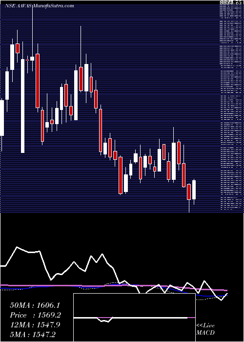  weekly chart AavasFinanciers