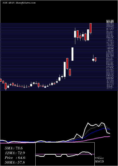  Daily chart Aban Offshore Limited