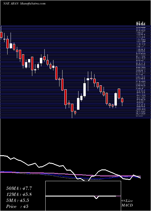  weekly chart Abanfshore