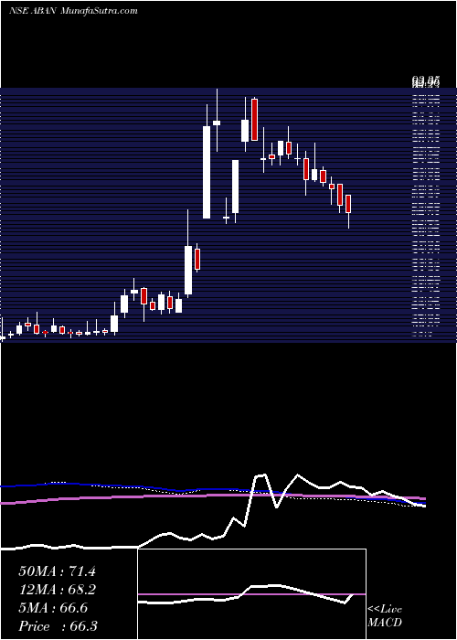  weekly chart Abanfshore