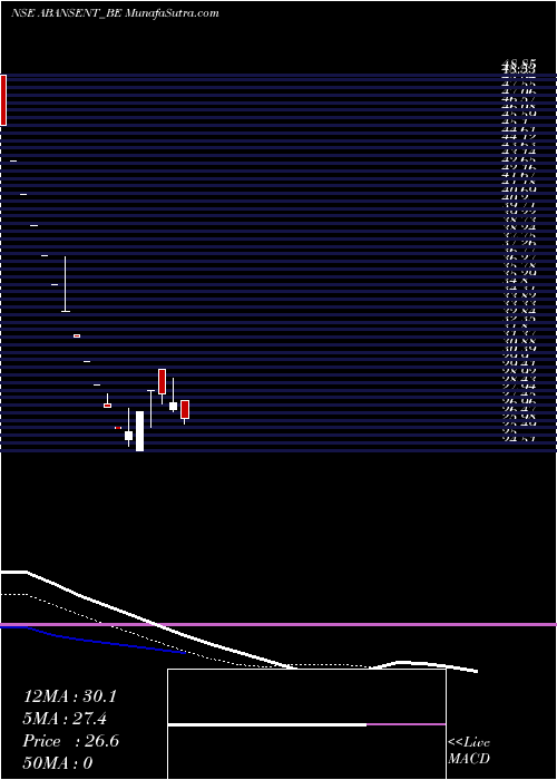  Daily chart AbansEnterprises