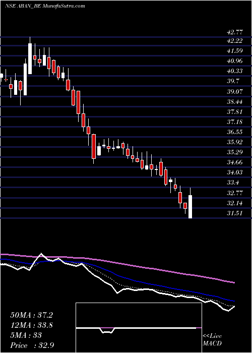  Daily chart Abanfshore
