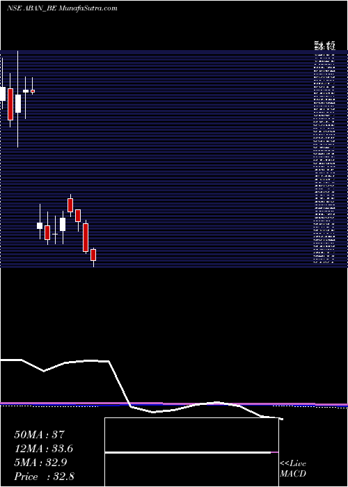  monthly chart Abanfshore