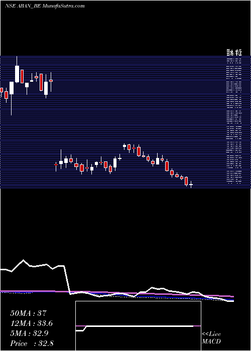  weekly chart Abanfshore
