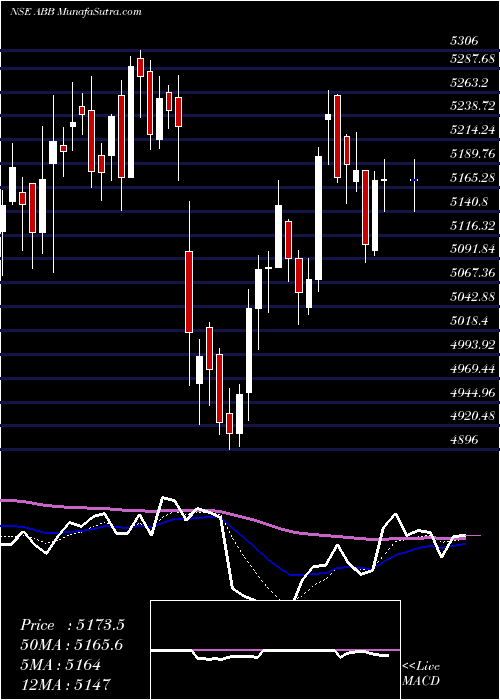  Daily chart ABB India Limited